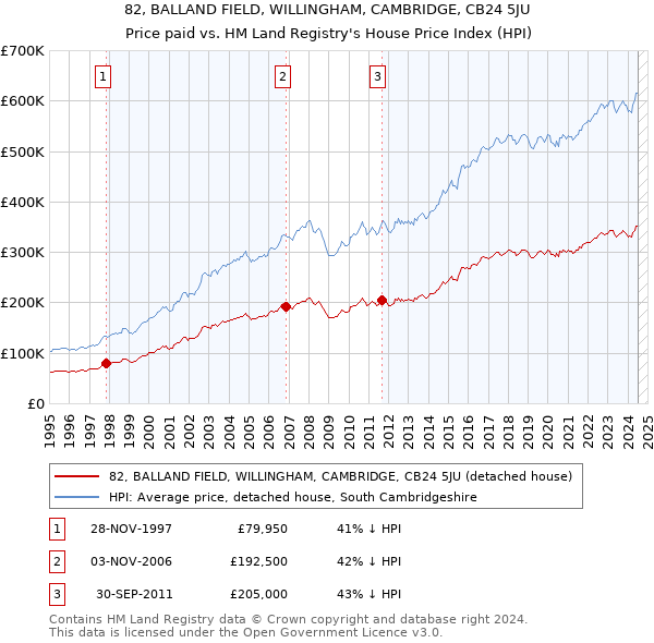 82, BALLAND FIELD, WILLINGHAM, CAMBRIDGE, CB24 5JU: Price paid vs HM Land Registry's House Price Index