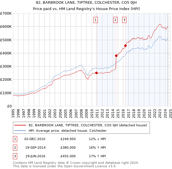 82, BARBROOK LANE, TIPTREE, COLCHESTER, CO5 0JH: Price paid vs HM Land Registry's House Price Index