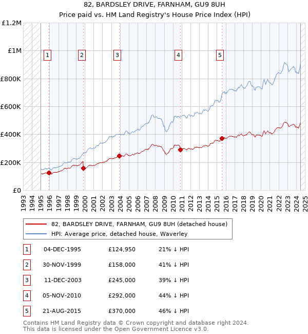 82, BARDSLEY DRIVE, FARNHAM, GU9 8UH: Price paid vs HM Land Registry's House Price Index