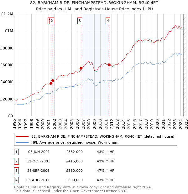 82, BARKHAM RIDE, FINCHAMPSTEAD, WOKINGHAM, RG40 4ET: Price paid vs HM Land Registry's House Price Index