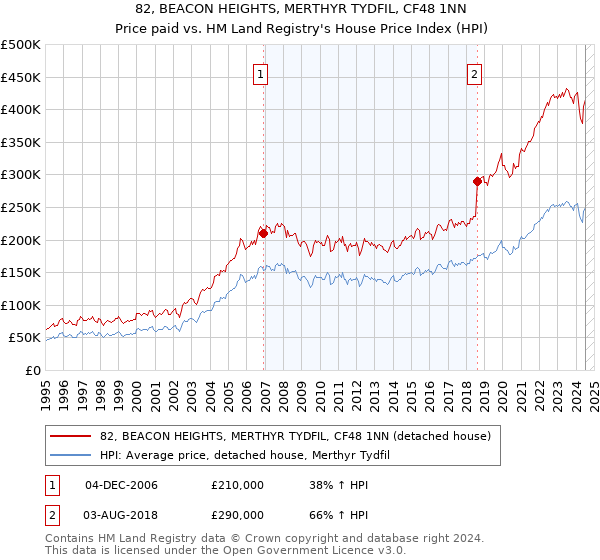 82, BEACON HEIGHTS, MERTHYR TYDFIL, CF48 1NN: Price paid vs HM Land Registry's House Price Index