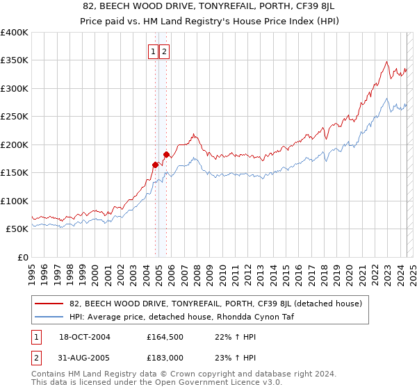 82, BEECH WOOD DRIVE, TONYREFAIL, PORTH, CF39 8JL: Price paid vs HM Land Registry's House Price Index