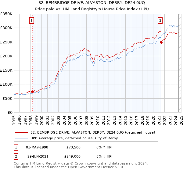 82, BEMBRIDGE DRIVE, ALVASTON, DERBY, DE24 0UQ: Price paid vs HM Land Registry's House Price Index