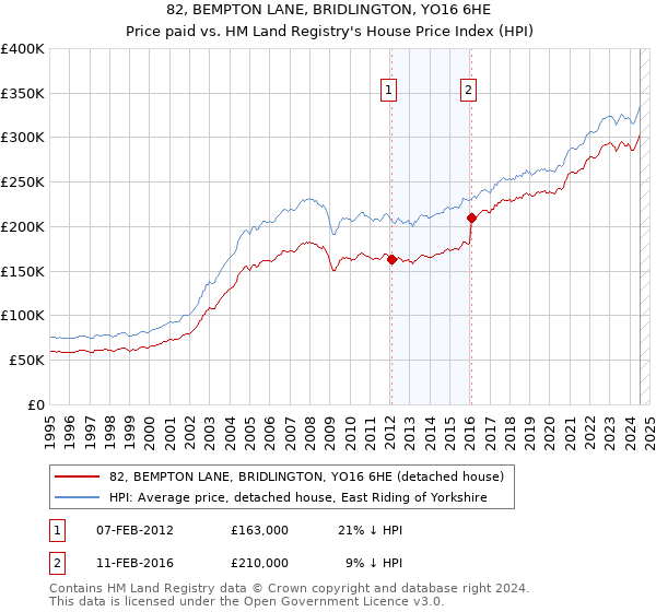 82, BEMPTON LANE, BRIDLINGTON, YO16 6HE: Price paid vs HM Land Registry's House Price Index