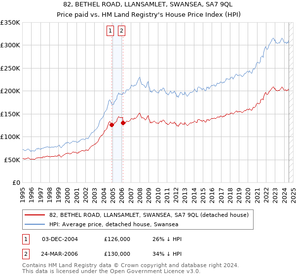 82, BETHEL ROAD, LLANSAMLET, SWANSEA, SA7 9QL: Price paid vs HM Land Registry's House Price Index