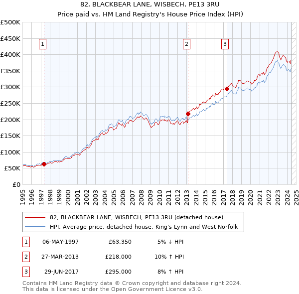 82, BLACKBEAR LANE, WISBECH, PE13 3RU: Price paid vs HM Land Registry's House Price Index