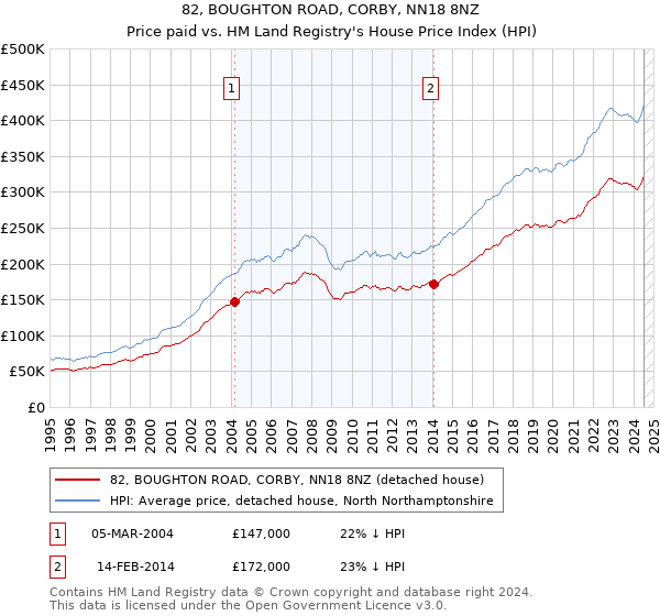 82, BOUGHTON ROAD, CORBY, NN18 8NZ: Price paid vs HM Land Registry's House Price Index