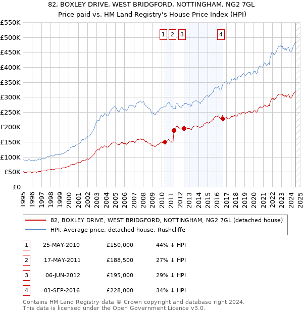 82, BOXLEY DRIVE, WEST BRIDGFORD, NOTTINGHAM, NG2 7GL: Price paid vs HM Land Registry's House Price Index