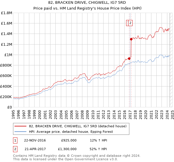 82, BRACKEN DRIVE, CHIGWELL, IG7 5RD: Price paid vs HM Land Registry's House Price Index