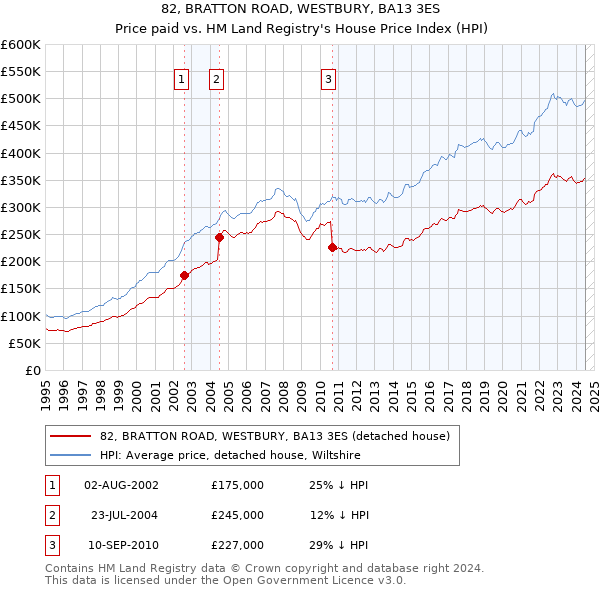 82, BRATTON ROAD, WESTBURY, BA13 3ES: Price paid vs HM Land Registry's House Price Index