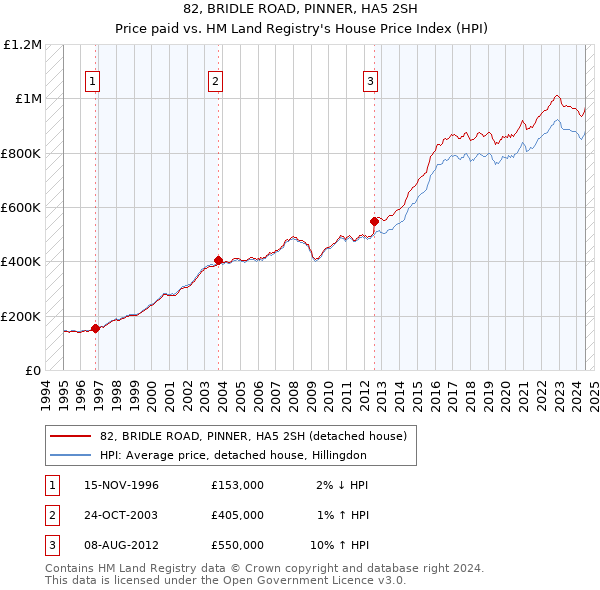 82, BRIDLE ROAD, PINNER, HA5 2SH: Price paid vs HM Land Registry's House Price Index