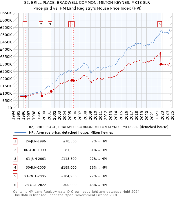 82, BRILL PLACE, BRADWELL COMMON, MILTON KEYNES, MK13 8LR: Price paid vs HM Land Registry's House Price Index