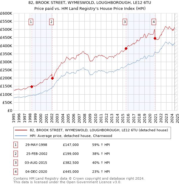 82, BROOK STREET, WYMESWOLD, LOUGHBOROUGH, LE12 6TU: Price paid vs HM Land Registry's House Price Index