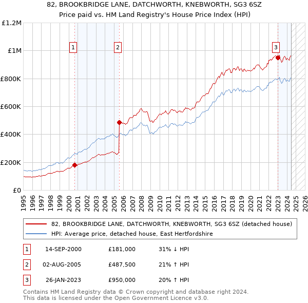 82, BROOKBRIDGE LANE, DATCHWORTH, KNEBWORTH, SG3 6SZ: Price paid vs HM Land Registry's House Price Index