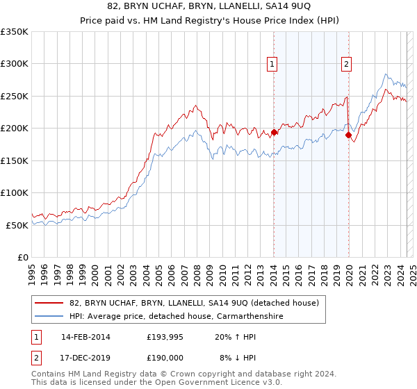 82, BRYN UCHAF, BRYN, LLANELLI, SA14 9UQ: Price paid vs HM Land Registry's House Price Index