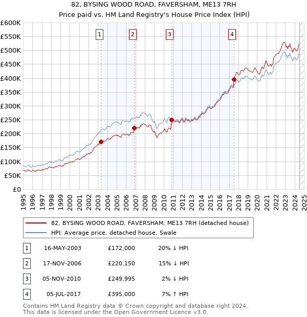 82, BYSING WOOD ROAD, FAVERSHAM, ME13 7RH: Price paid vs HM Land Registry's House Price Index