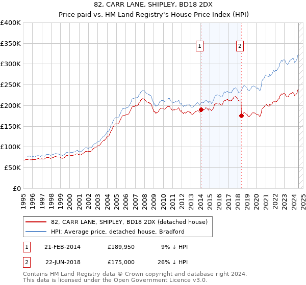 82, CARR LANE, SHIPLEY, BD18 2DX: Price paid vs HM Land Registry's House Price Index