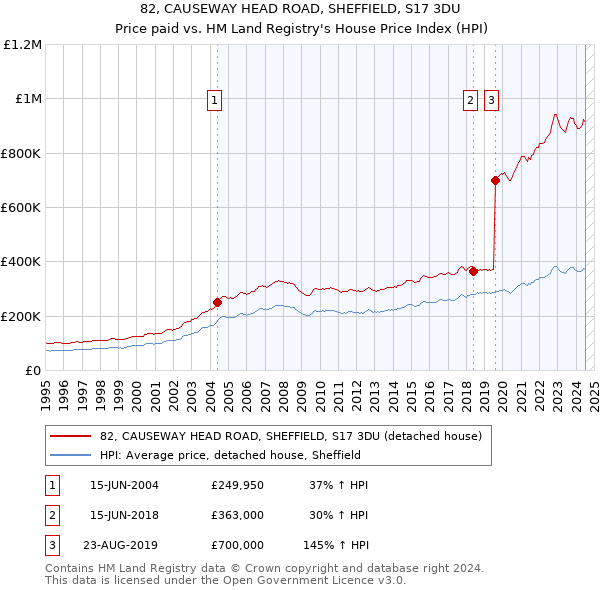 82, CAUSEWAY HEAD ROAD, SHEFFIELD, S17 3DU: Price paid vs HM Land Registry's House Price Index