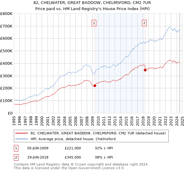 82, CHELWATER, GREAT BADDOW, CHELMSFORD, CM2 7UR: Price paid vs HM Land Registry's House Price Index