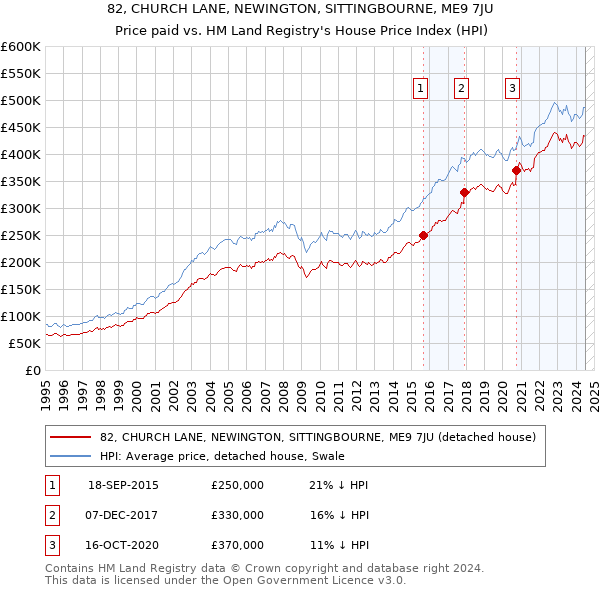 82, CHURCH LANE, NEWINGTON, SITTINGBOURNE, ME9 7JU: Price paid vs HM Land Registry's House Price Index