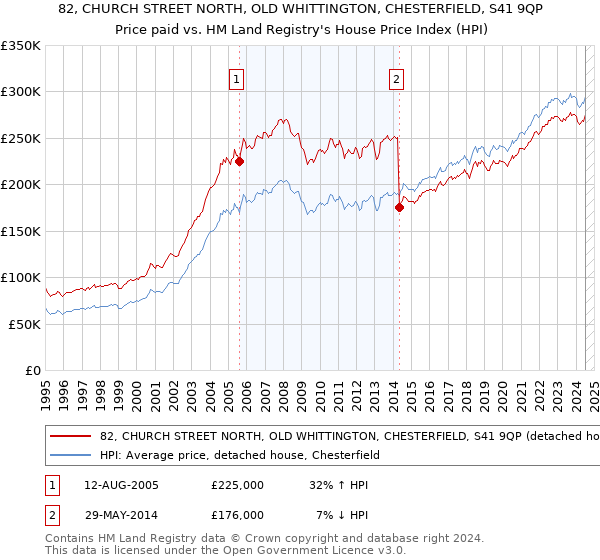 82, CHURCH STREET NORTH, OLD WHITTINGTON, CHESTERFIELD, S41 9QP: Price paid vs HM Land Registry's House Price Index