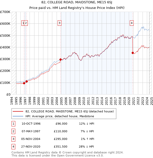 82, COLLEGE ROAD, MAIDSTONE, ME15 6SJ: Price paid vs HM Land Registry's House Price Index