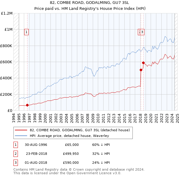 82, COMBE ROAD, GODALMING, GU7 3SL: Price paid vs HM Land Registry's House Price Index