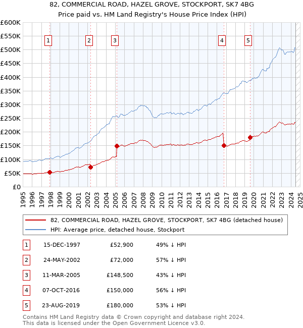 82, COMMERCIAL ROAD, HAZEL GROVE, STOCKPORT, SK7 4BG: Price paid vs HM Land Registry's House Price Index