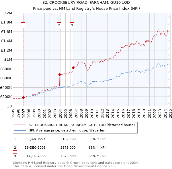 82, CROOKSBURY ROAD, FARNHAM, GU10 1QD: Price paid vs HM Land Registry's House Price Index