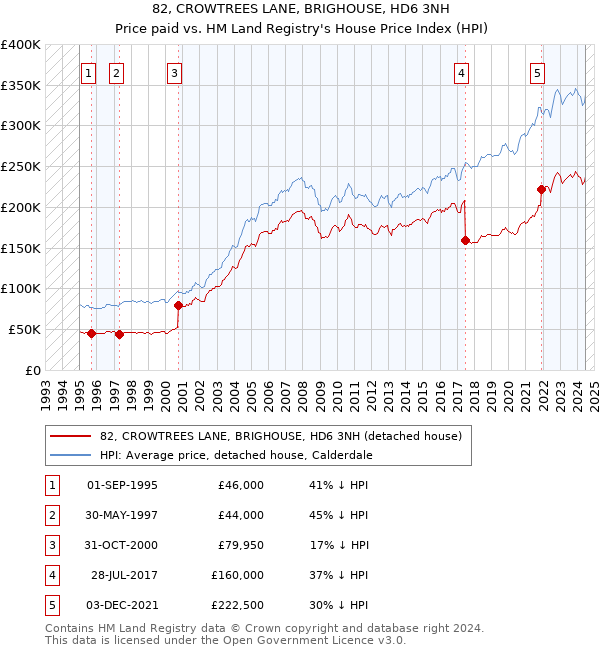 82, CROWTREES LANE, BRIGHOUSE, HD6 3NH: Price paid vs HM Land Registry's House Price Index