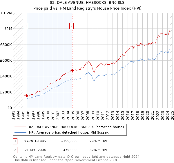 82, DALE AVENUE, HASSOCKS, BN6 8LS: Price paid vs HM Land Registry's House Price Index