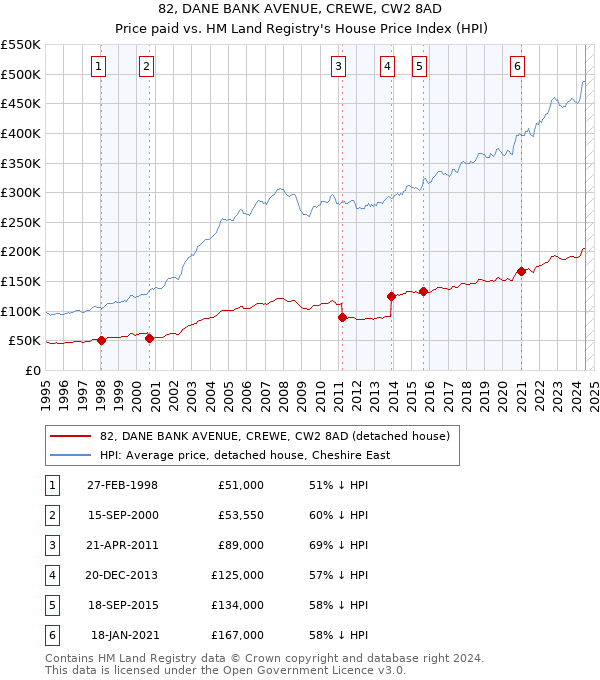 82, DANE BANK AVENUE, CREWE, CW2 8AD: Price paid vs HM Land Registry's House Price Index