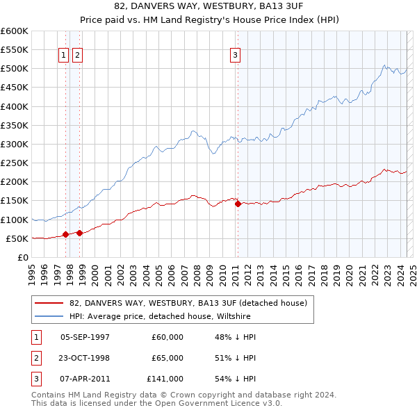 82, DANVERS WAY, WESTBURY, BA13 3UF: Price paid vs HM Land Registry's House Price Index