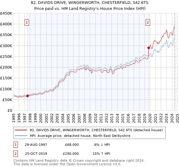 82, DAVIDS DRIVE, WINGERWORTH, CHESTERFIELD, S42 6TS: Price paid vs HM Land Registry's House Price Index