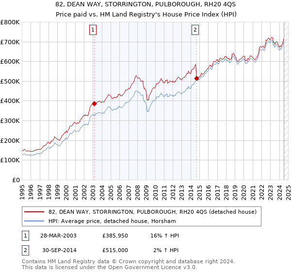 82, DEAN WAY, STORRINGTON, PULBOROUGH, RH20 4QS: Price paid vs HM Land Registry's House Price Index