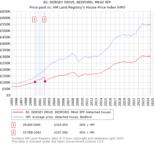 82, DORSEY DRIVE, BEDFORD, MK42 9FP: Price paid vs HM Land Registry's House Price Index