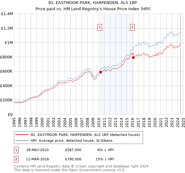 82, EASTMOOR PARK, HARPENDEN, AL5 1BP: Price paid vs HM Land Registry's House Price Index