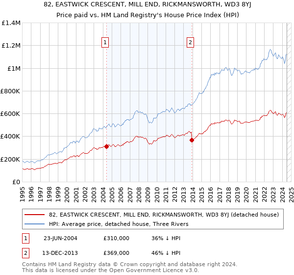 82, EASTWICK CRESCENT, MILL END, RICKMANSWORTH, WD3 8YJ: Price paid vs HM Land Registry's House Price Index