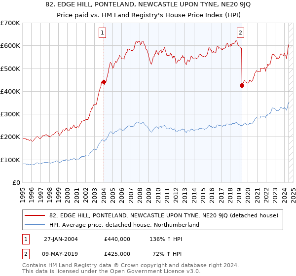 82, EDGE HILL, PONTELAND, NEWCASTLE UPON TYNE, NE20 9JQ: Price paid vs HM Land Registry's House Price Index