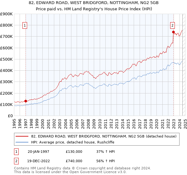 82, EDWARD ROAD, WEST BRIDGFORD, NOTTINGHAM, NG2 5GB: Price paid vs HM Land Registry's House Price Index