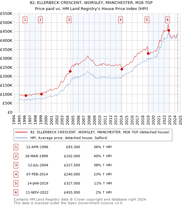 82, ELLERBECK CRESCENT, WORSLEY, MANCHESTER, M28 7GP: Price paid vs HM Land Registry's House Price Index