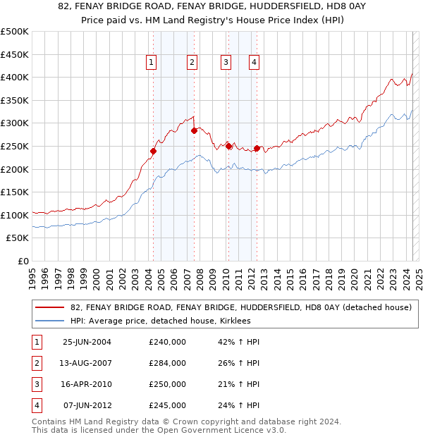 82, FENAY BRIDGE ROAD, FENAY BRIDGE, HUDDERSFIELD, HD8 0AY: Price paid vs HM Land Registry's House Price Index