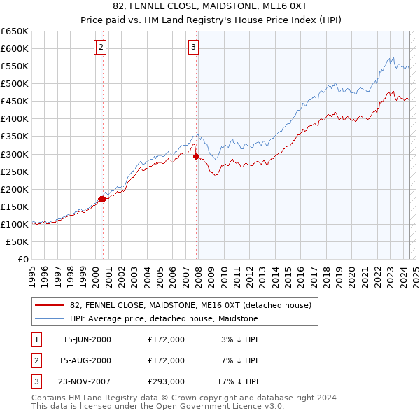 82, FENNEL CLOSE, MAIDSTONE, ME16 0XT: Price paid vs HM Land Registry's House Price Index