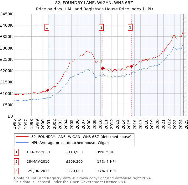 82, FOUNDRY LANE, WIGAN, WN3 6BZ: Price paid vs HM Land Registry's House Price Index