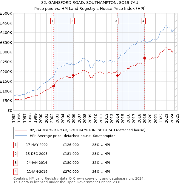 82, GAINSFORD ROAD, SOUTHAMPTON, SO19 7AU: Price paid vs HM Land Registry's House Price Index