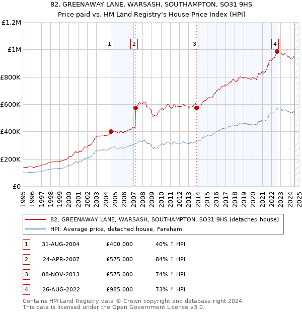 82, GREENAWAY LANE, WARSASH, SOUTHAMPTON, SO31 9HS: Price paid vs HM Land Registry's House Price Index