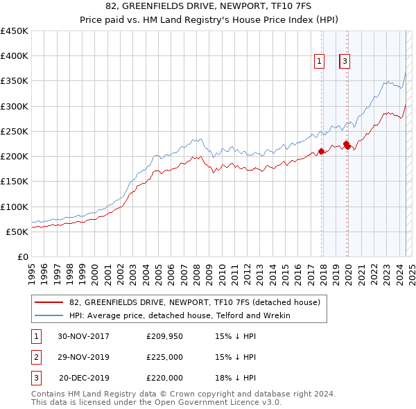 82, GREENFIELDS DRIVE, NEWPORT, TF10 7FS: Price paid vs HM Land Registry's House Price Index