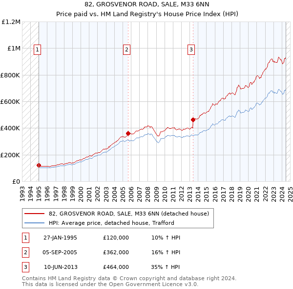 82, GROSVENOR ROAD, SALE, M33 6NN: Price paid vs HM Land Registry's House Price Index