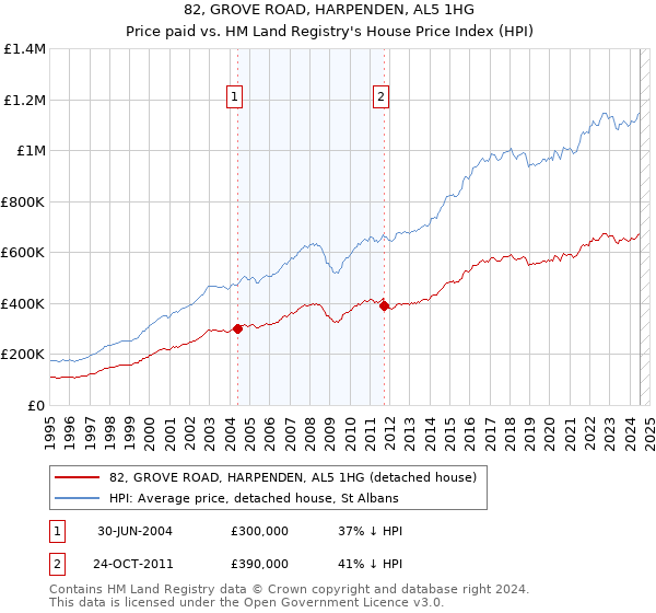 82, GROVE ROAD, HARPENDEN, AL5 1HG: Price paid vs HM Land Registry's House Price Index