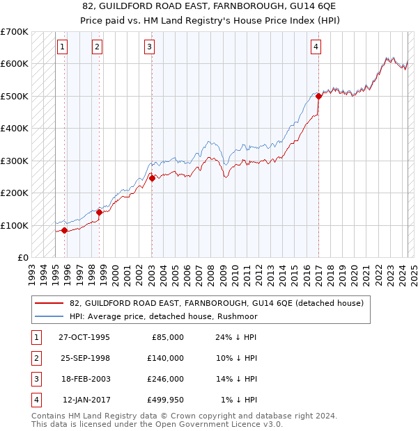 82, GUILDFORD ROAD EAST, FARNBOROUGH, GU14 6QE: Price paid vs HM Land Registry's House Price Index